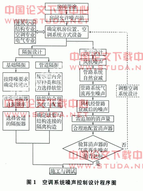 高层建筑中央空调噪声控制方法探析