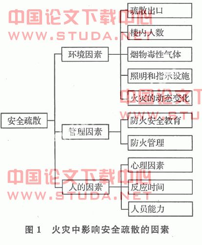 高层建筑火灾中的人员疏散研究