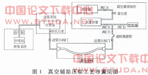 真空辅助压浆在桥梁预制中的应用研究