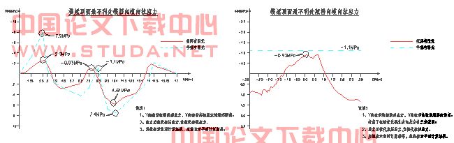 独柱墩中横梁空间及平面电算分析比较