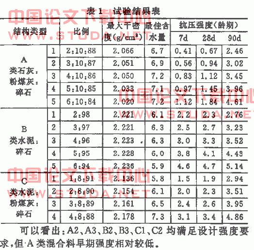 水泥粉煤灰稳定碎石基层使用性能探讨