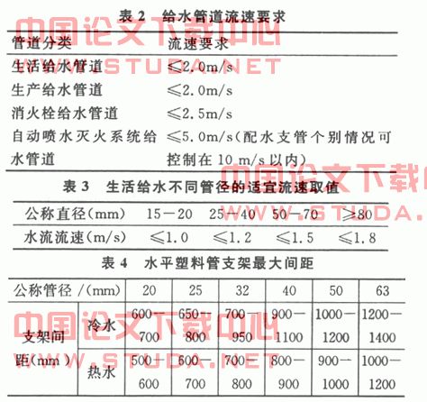 基于室内给水管道的噪声分析