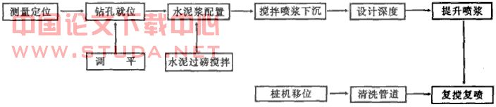 水泥土搅拌桩在软土地基的应用与实践