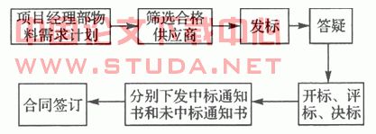 建筑施工企业现场物料管理策略研究