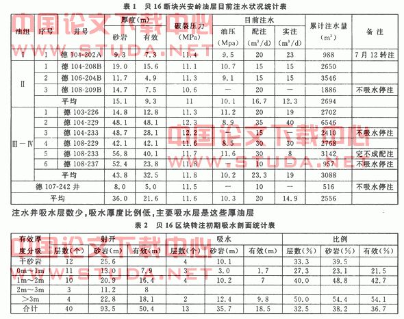 贝16断块兴安岭油层注水状况差初步浅析
