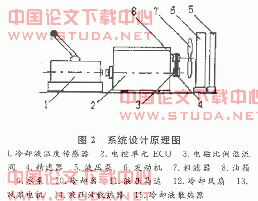 筑路机械冷却装置液压驱动系统的总体设计