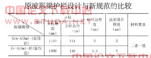 高速公路大修阶段中分带护栏选择的分析