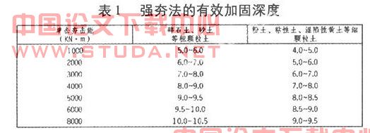 浅议强夯法处理高填方软土地基技术