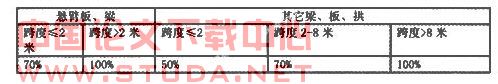 浅谈混凝土施工阶段的质量控制