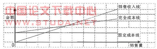 量本利分析法在钢构件投标报价中的运用