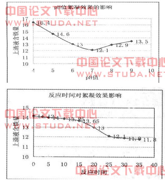 影响絮凝剂PAC在矿井水处理中絮凝效果因素的研究