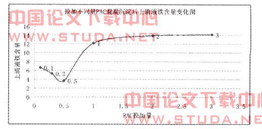 影响絮凝剂PAC在矿井水处理中絮凝效果因素的研究