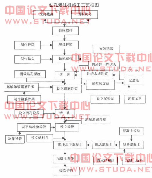 浅谈钻孔灌注桩施工工艺