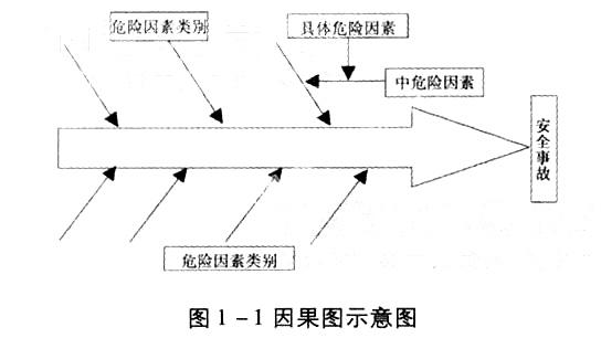 施工危险因素因果图识别分类分析