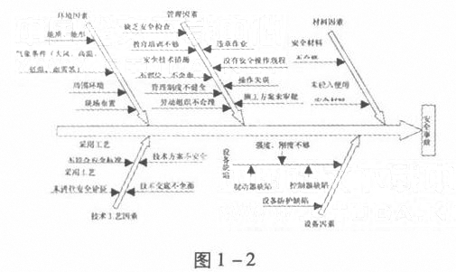 施工危险因素因果图识别分类分析
