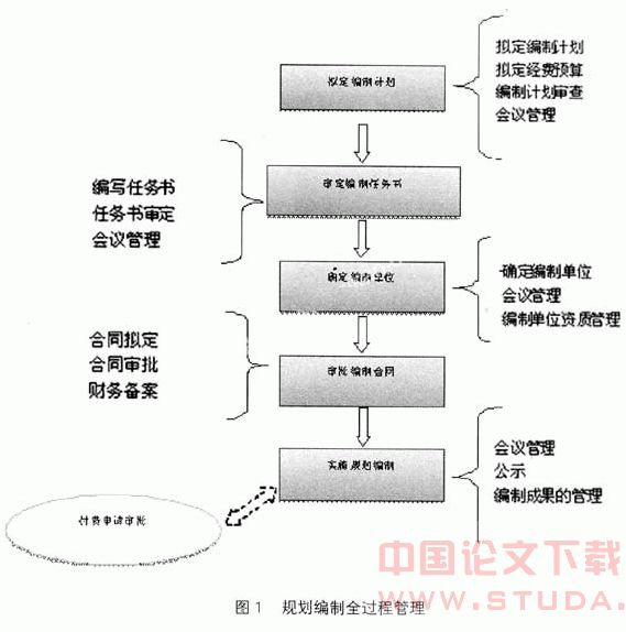 《城乡规划法》下规划信息化建设的若干思考