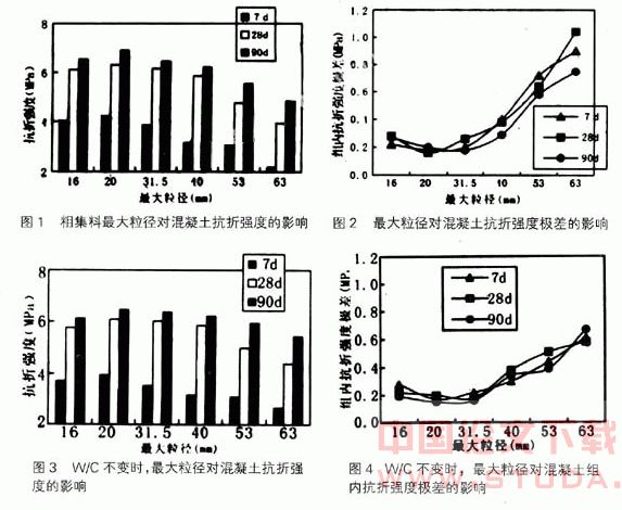 混凝土中粗集料对城市道路路面的作用与影响分析探讨