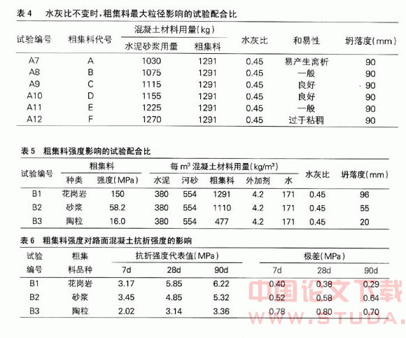 混凝土中粗集料对城市道路路面的作用与影响分析探讨