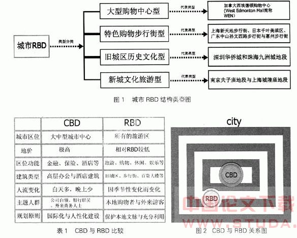 两型社会城市建设下的RBD探索