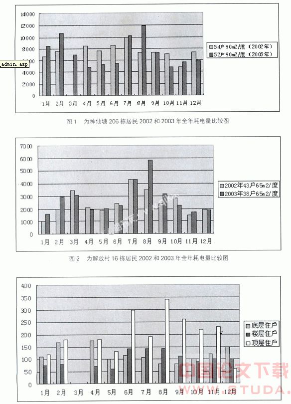 湘潭市居住建筑热环境及能耗现状调查及分析