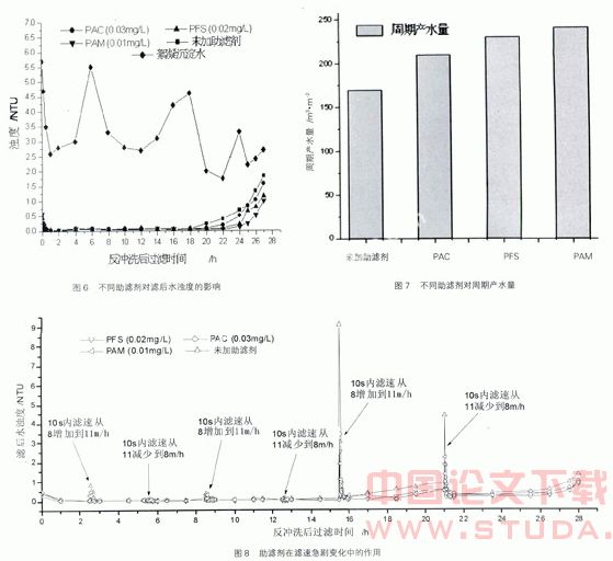 助滤剂对常规过滤性能的影响研究
