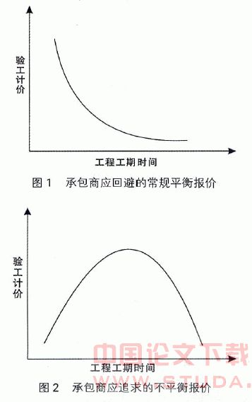 不平衡报价在市政工程招投标中的应用分析