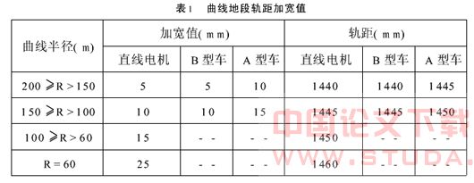 直线电机线路主要标准有关参数计算的初步探