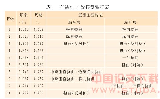 独柱式大悬臂高架车站的动力特性及地震反应分析