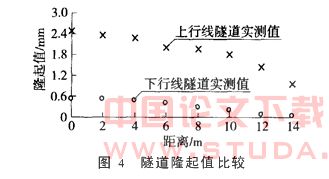 基坑开挖引起下方地铁隧道位移的控制措施