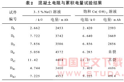 活性掺合料对地铁混凝土杂散电流的抑制作用