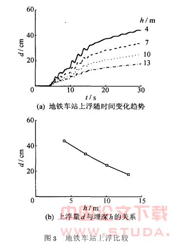 埋深对地下结构地震液化响应的影响