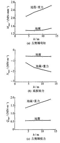 埋深对地下结构地震液化响应的影响