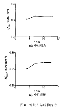 埋深对地下结构地震液化响应的影响