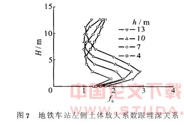 埋深对地下结构地震液化响应的影响