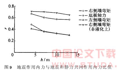 埋深对地下结构地震液化响应的影响