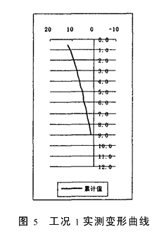 SMW搅拌桩围护基坑的时空效应分析