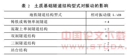 地铁振动及其控制的研究