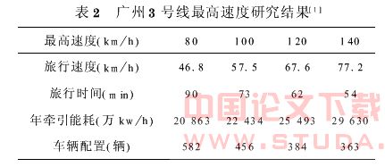我国城市铁路最高设计速度值研究