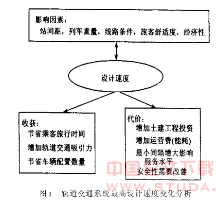 我国城市铁路最高设计速度值研究