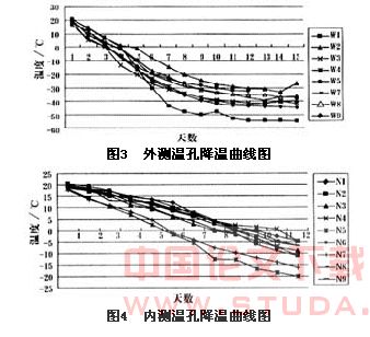 液氮水平冻结在盾构进洞施工中的运用