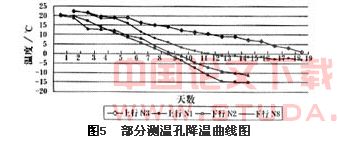 液氮水平冻结在盾构进洞施工中的运用