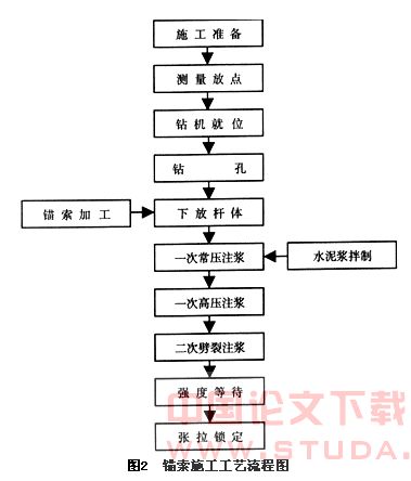 锚索施工方案比选与施工方法介绍
