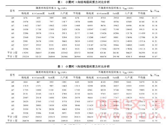 层间隔震技术在地铁车辆段大平台上部土地开发上的应用研究