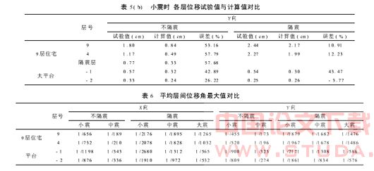 层间隔震技术在地铁车辆段大平台上部土地开发上的应用研究