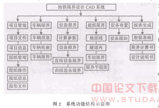 地铁限界CAD系统设计及关键技术研究