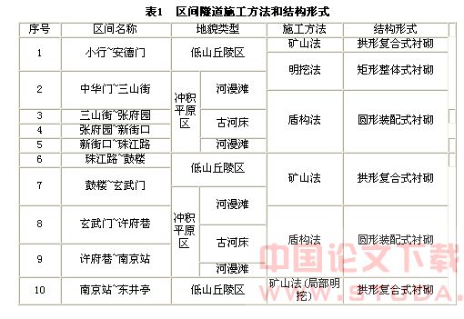 南京地铁1号线软土隧道施工