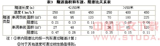 高速列车隧道的空气动力学效应及解决措施