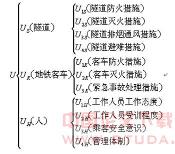 地铁消防安全措施模糊评价