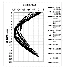 张杨路地铁车站施工关键技术与变形性状实测研究