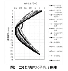 张杨路地铁车站施工关键技术与变形性状实测研究